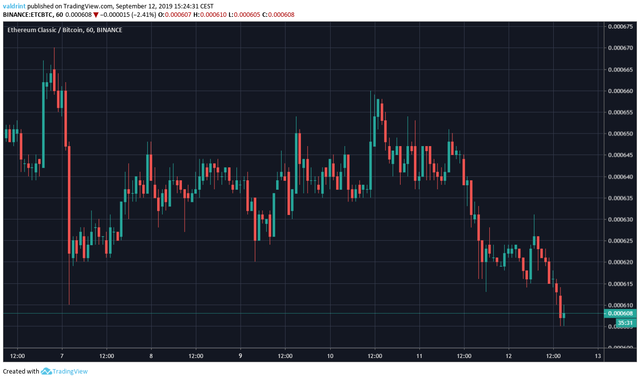 ETC Price