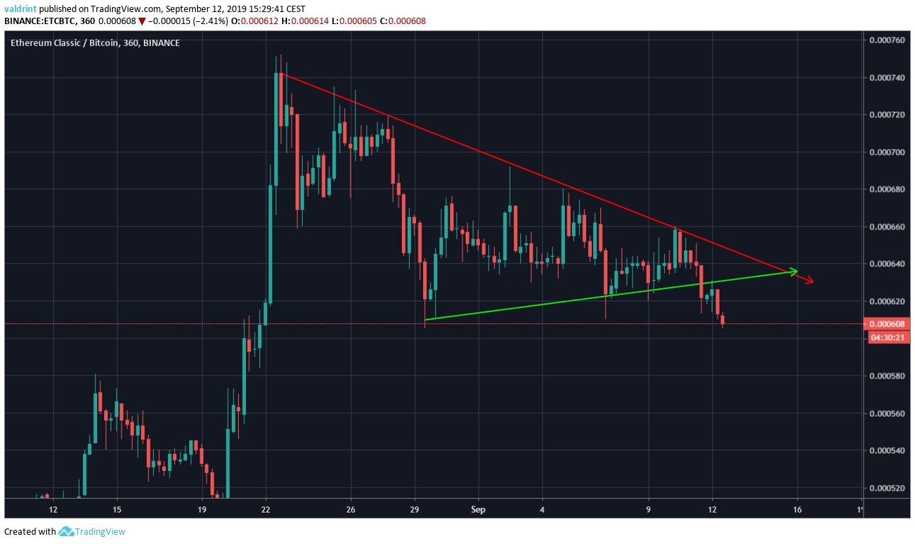 ETC Price
