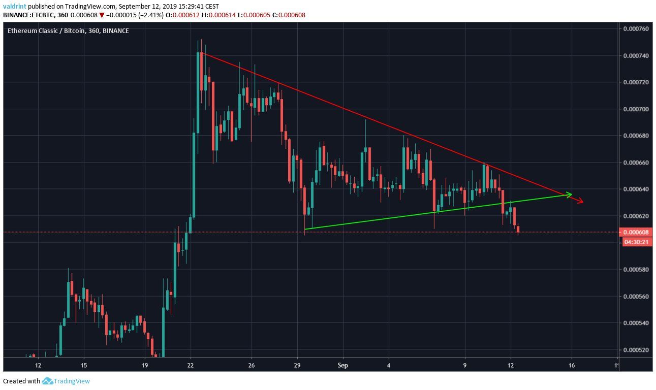 ETC Price
