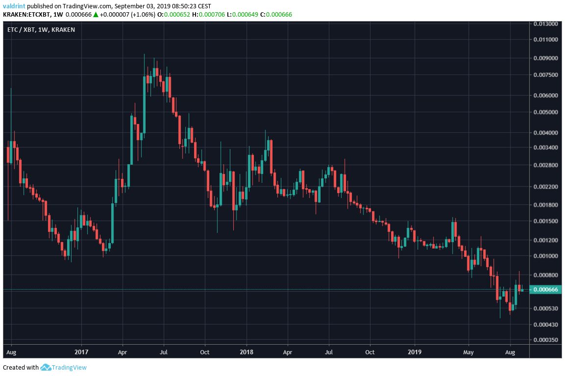 ETC Price