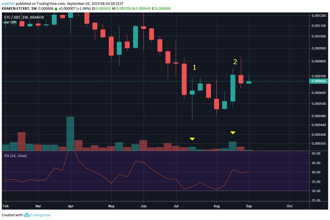 ETC Price