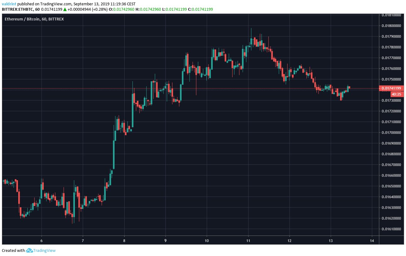 ETH Price