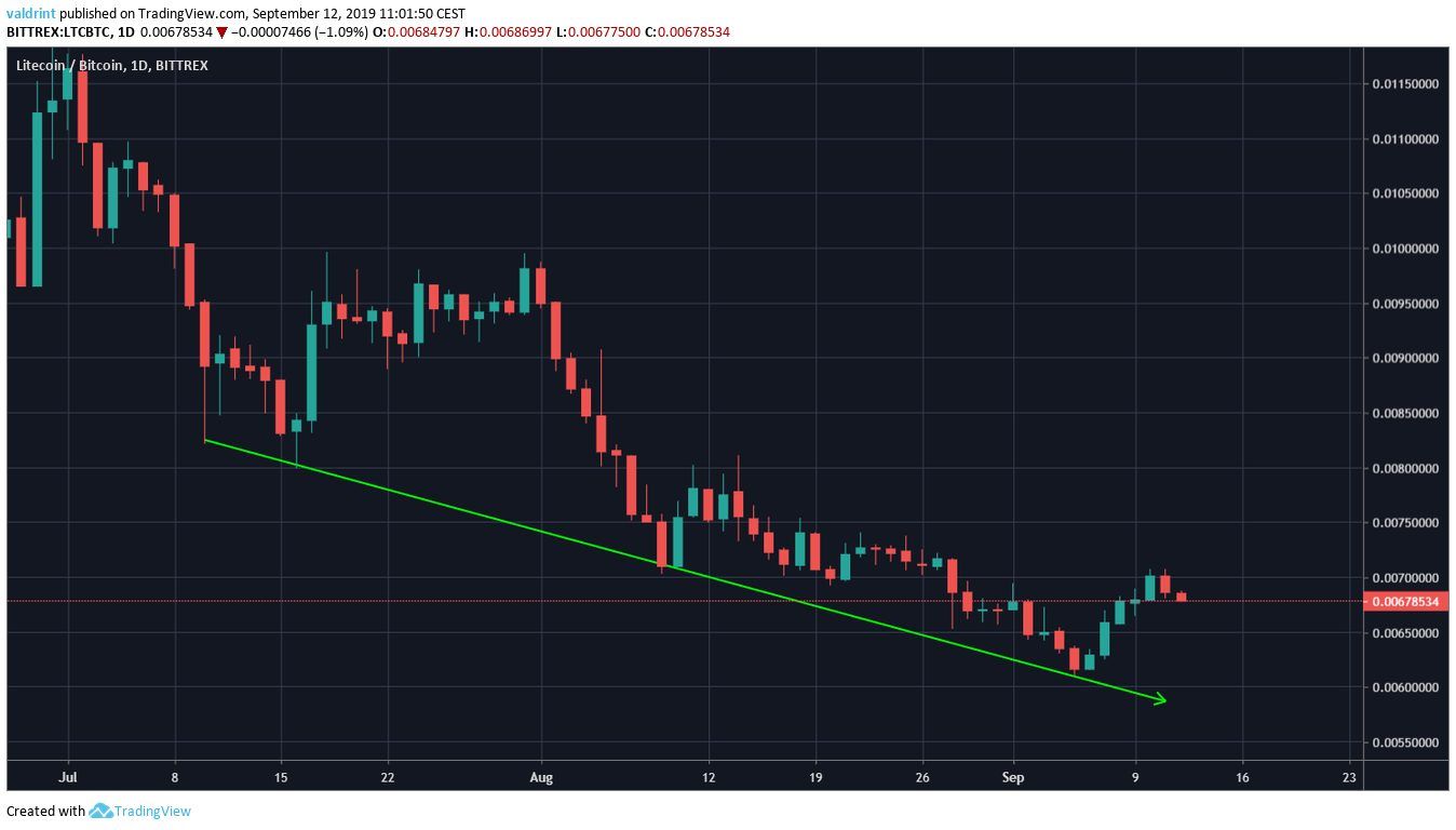 LTC Price