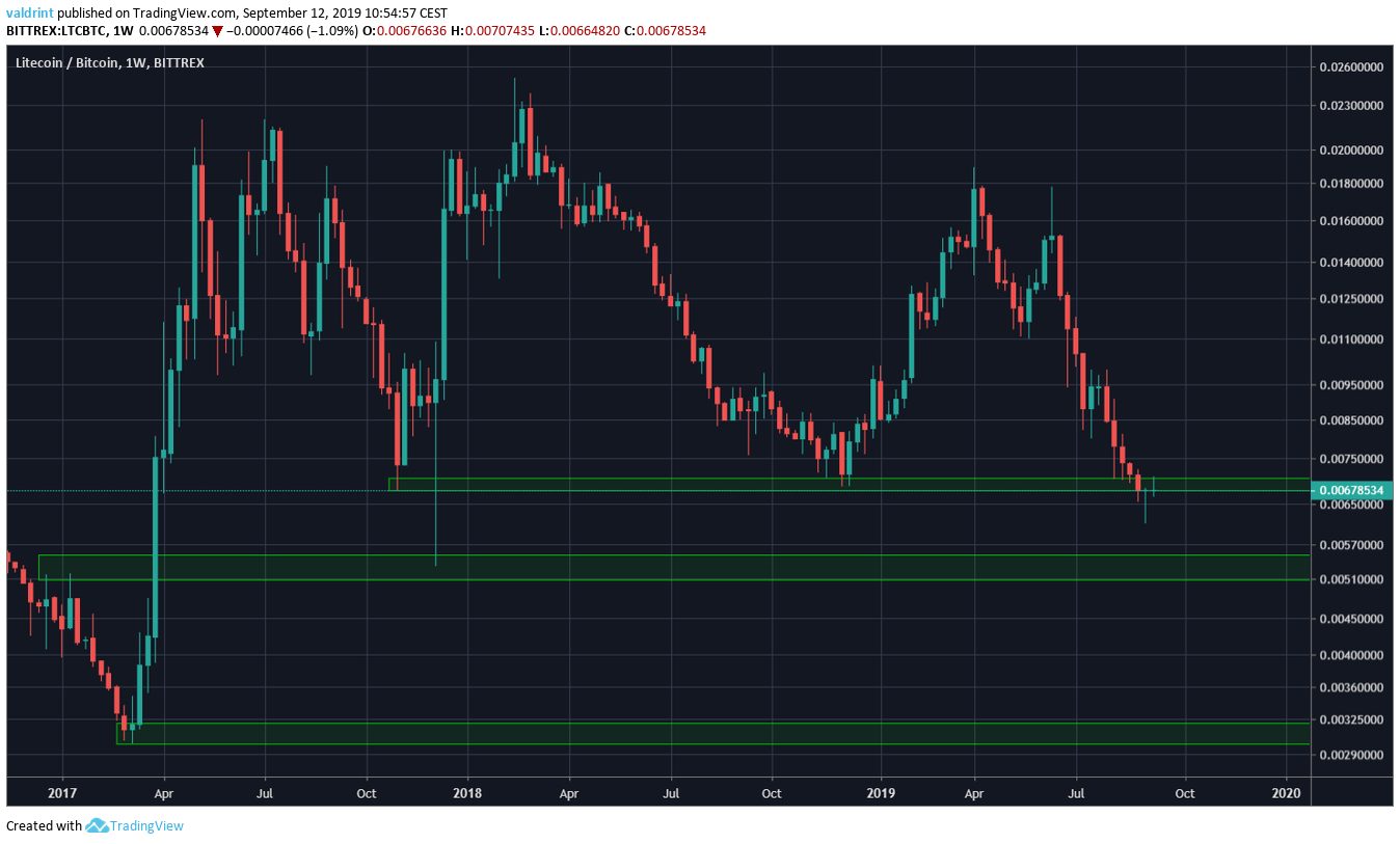 LTC Price