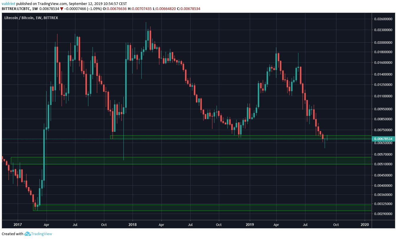 LTC Price
