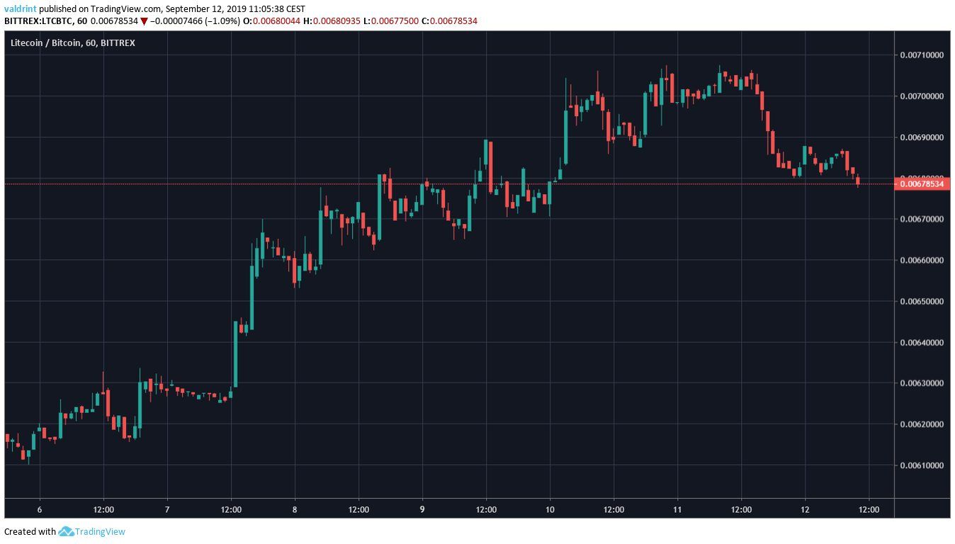 LTC Price