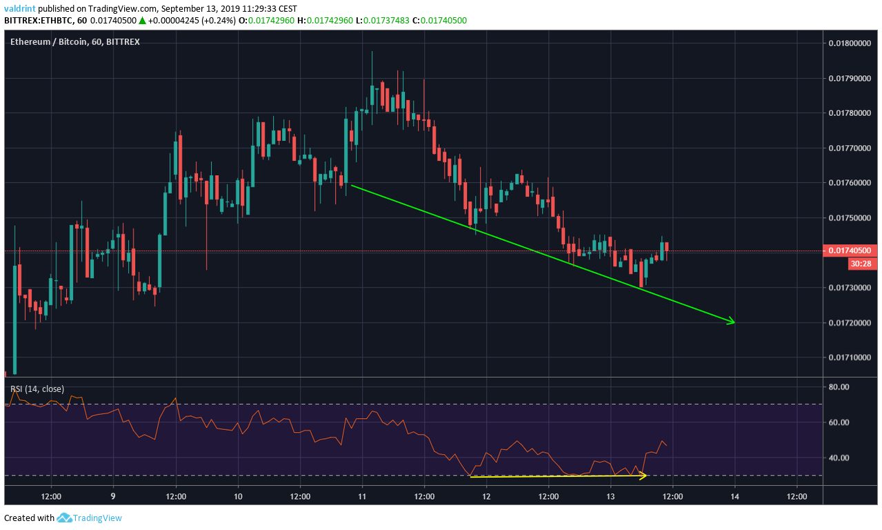 ETH Price