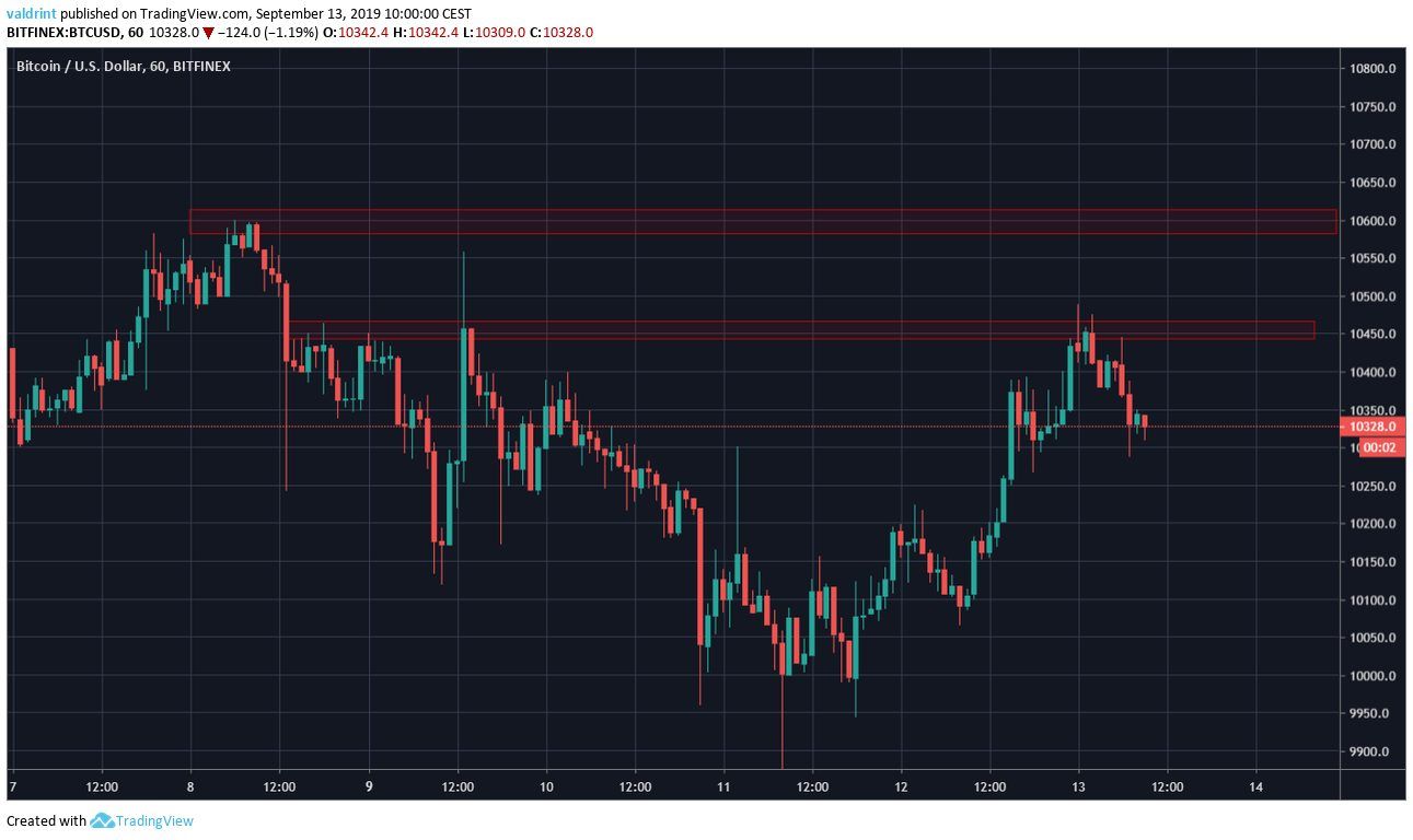 BTC Price