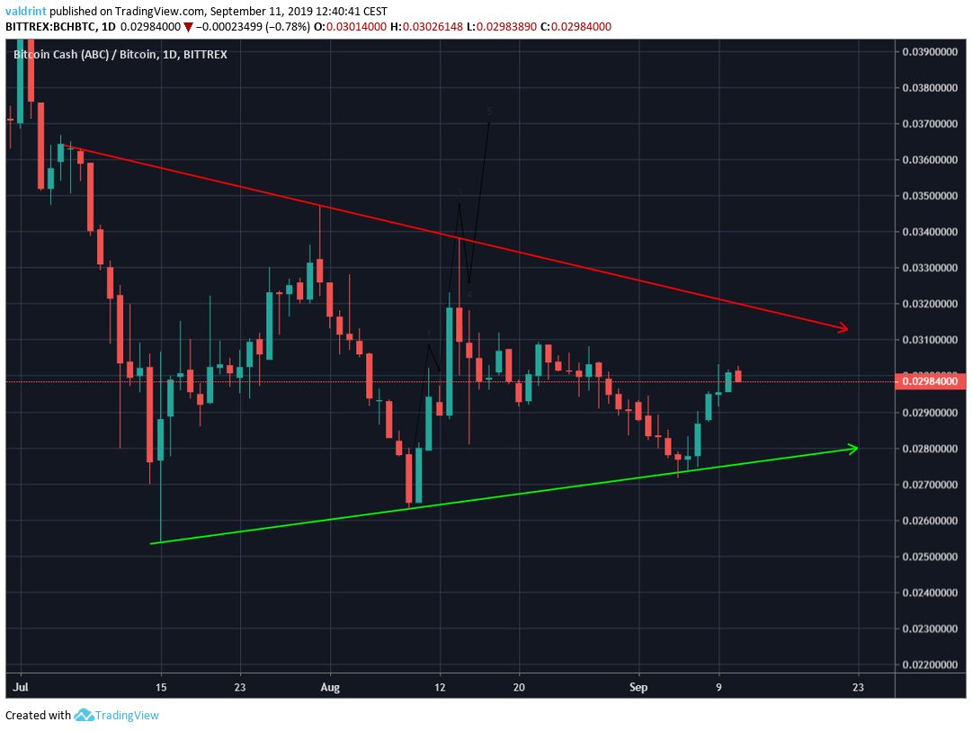 BCH Price