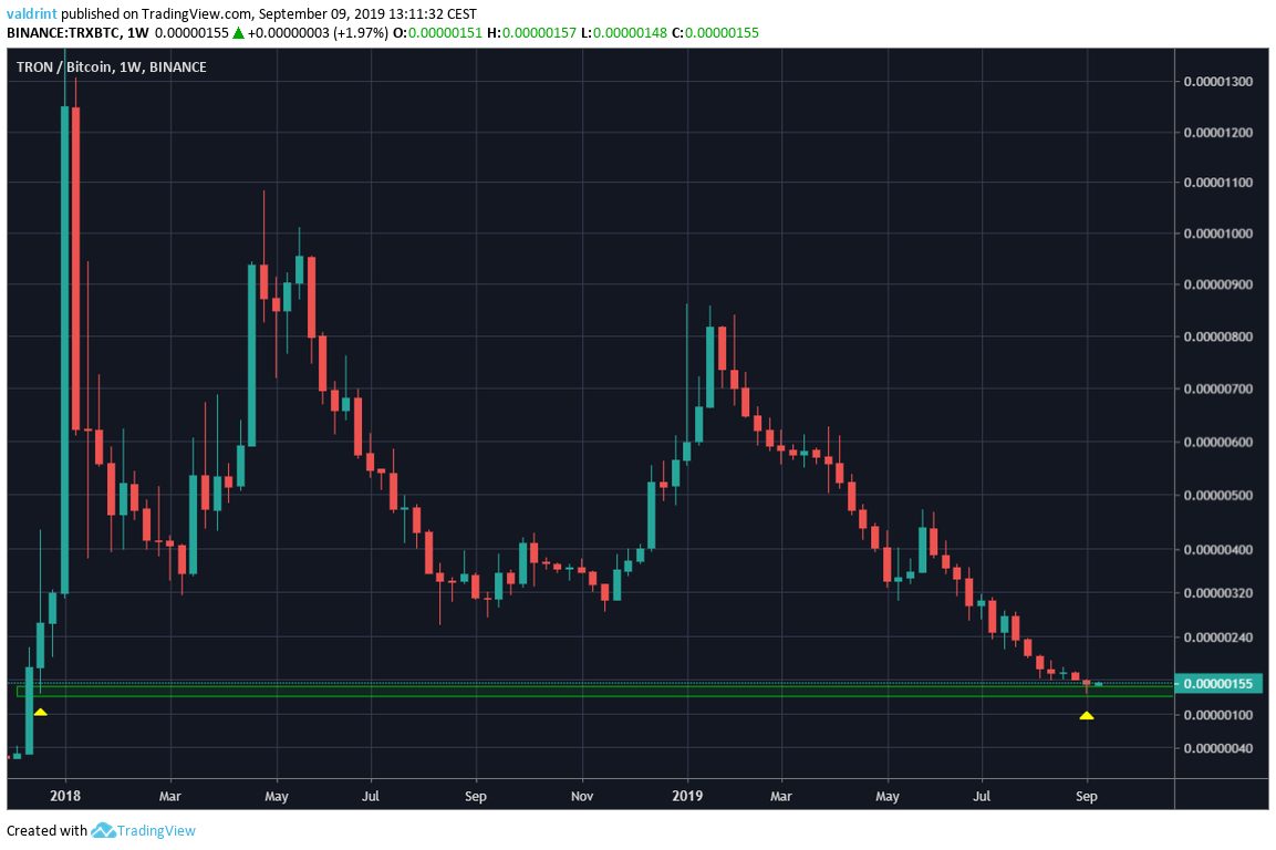 TRX Price