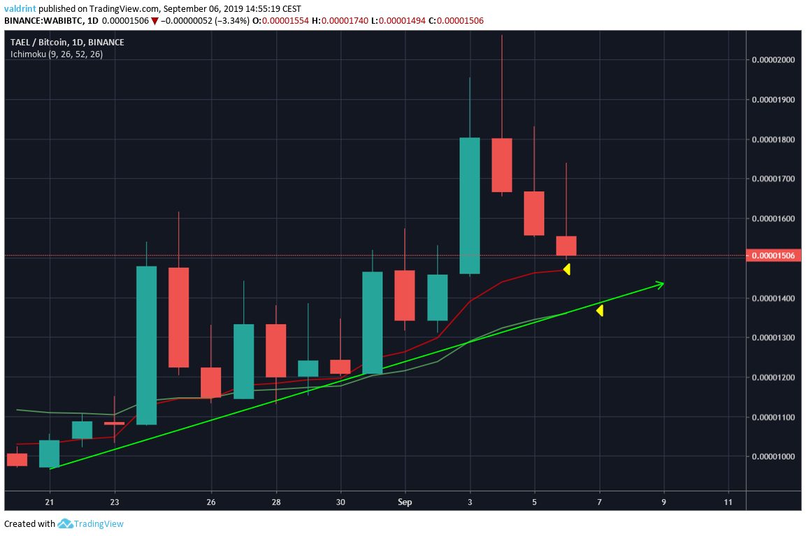 WABI Price