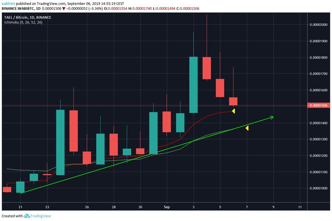 WABI Price