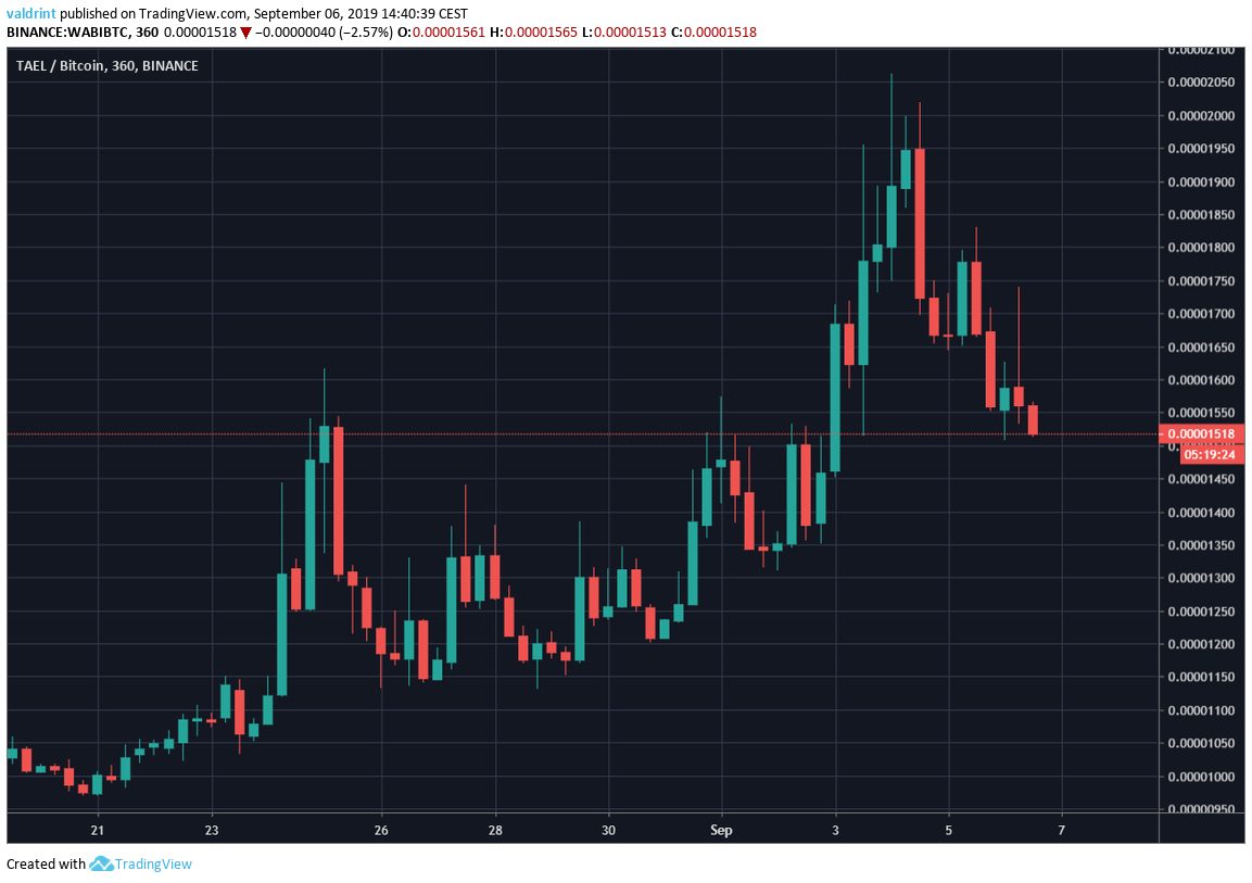 WABI Price