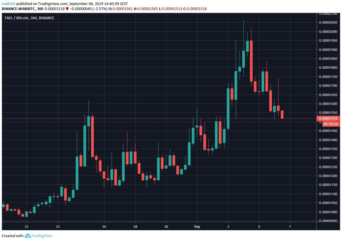WABI Price