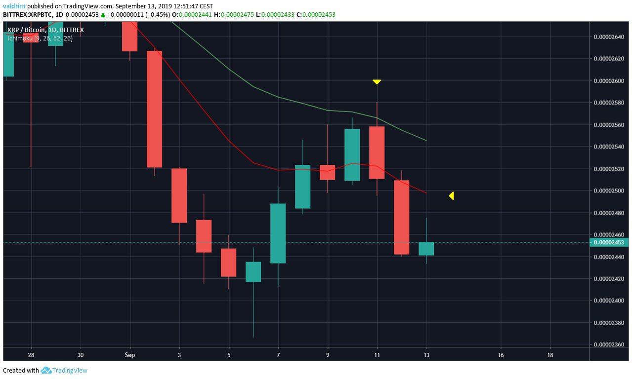 XRP Price