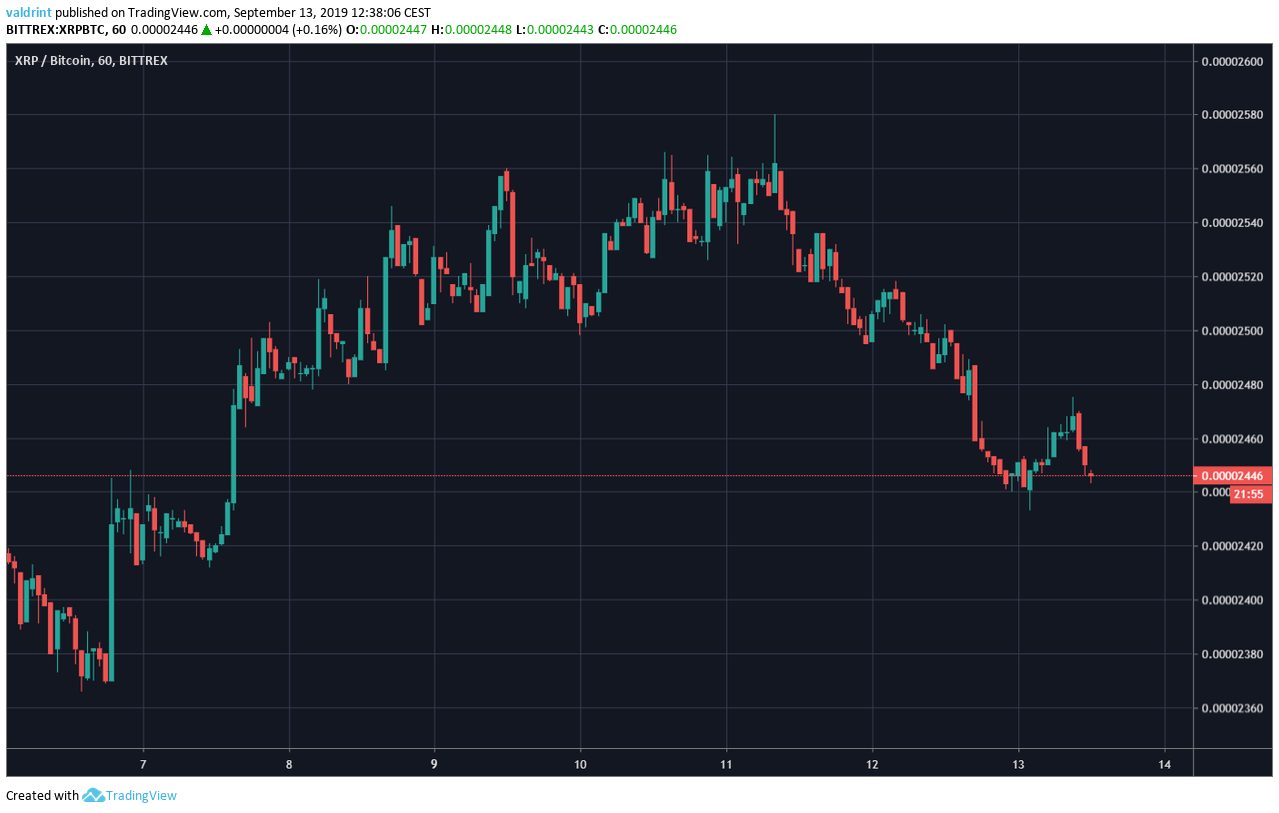 XRP Price