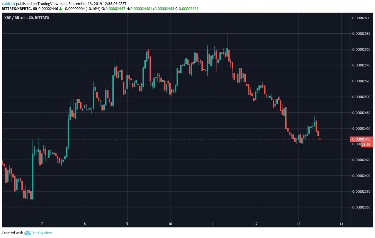 XRP Price