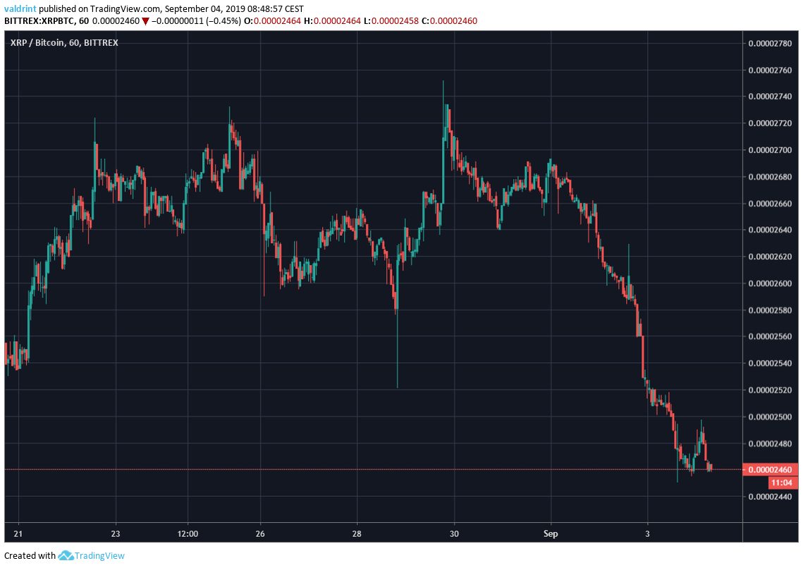 XRP Price