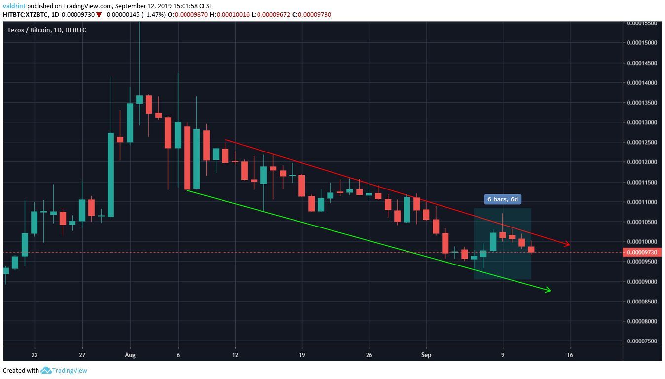 XTZ Price