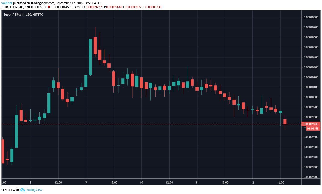 XTZ Price