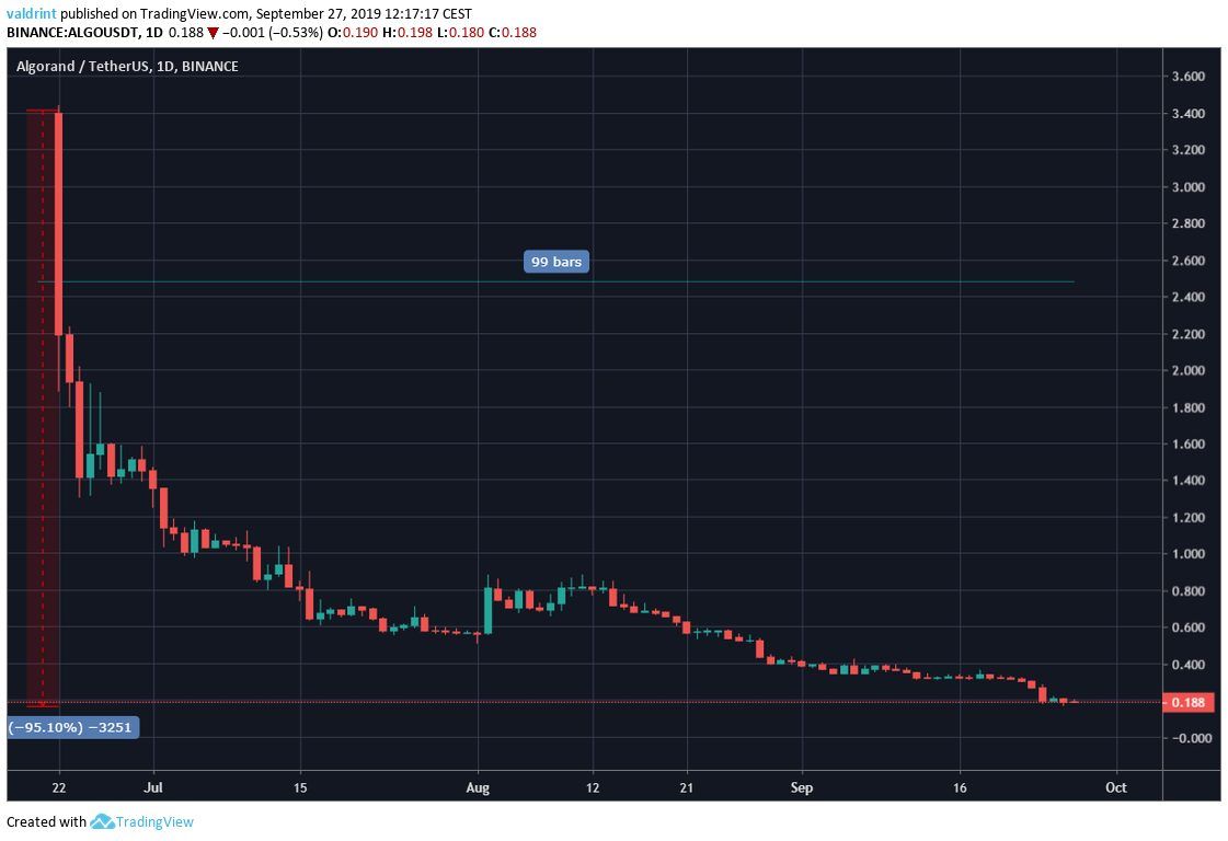 ALGO Price