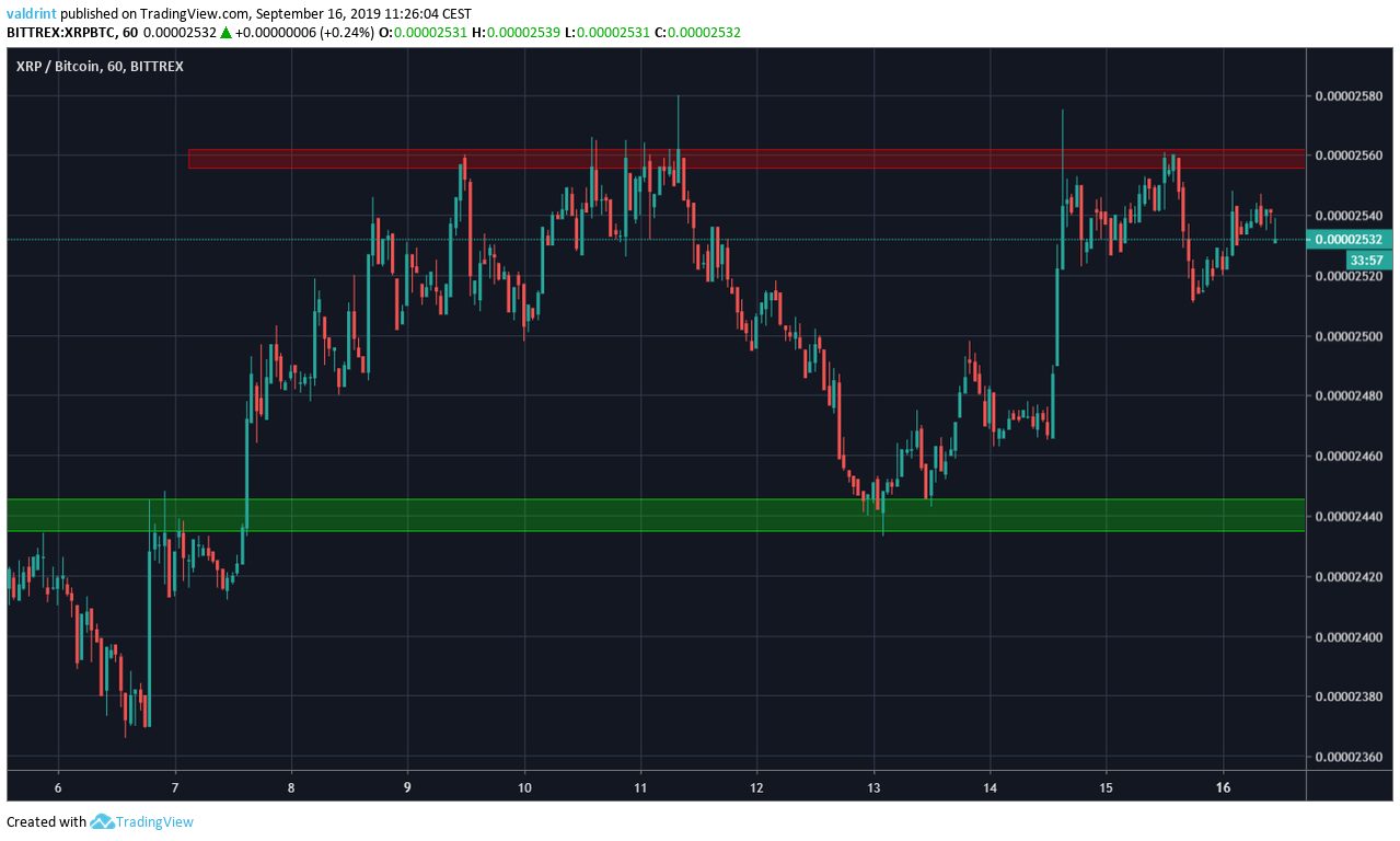 XRP Price
