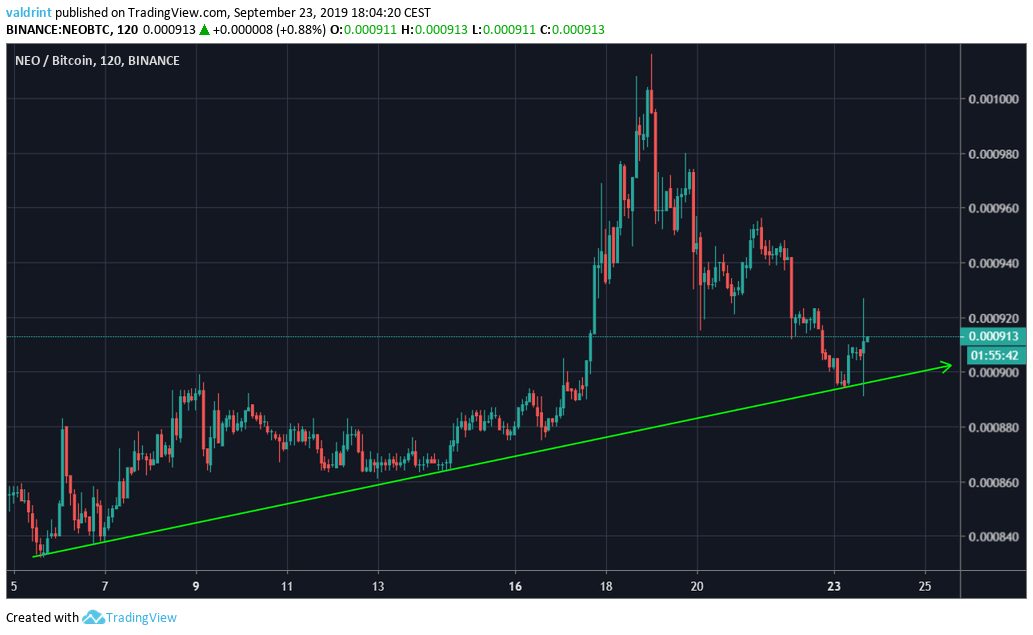 NEO Price