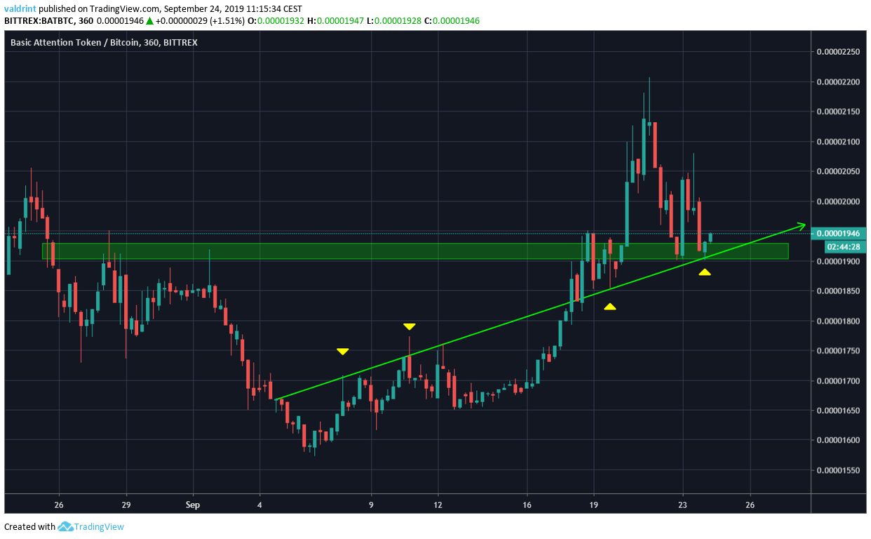 BAT Price