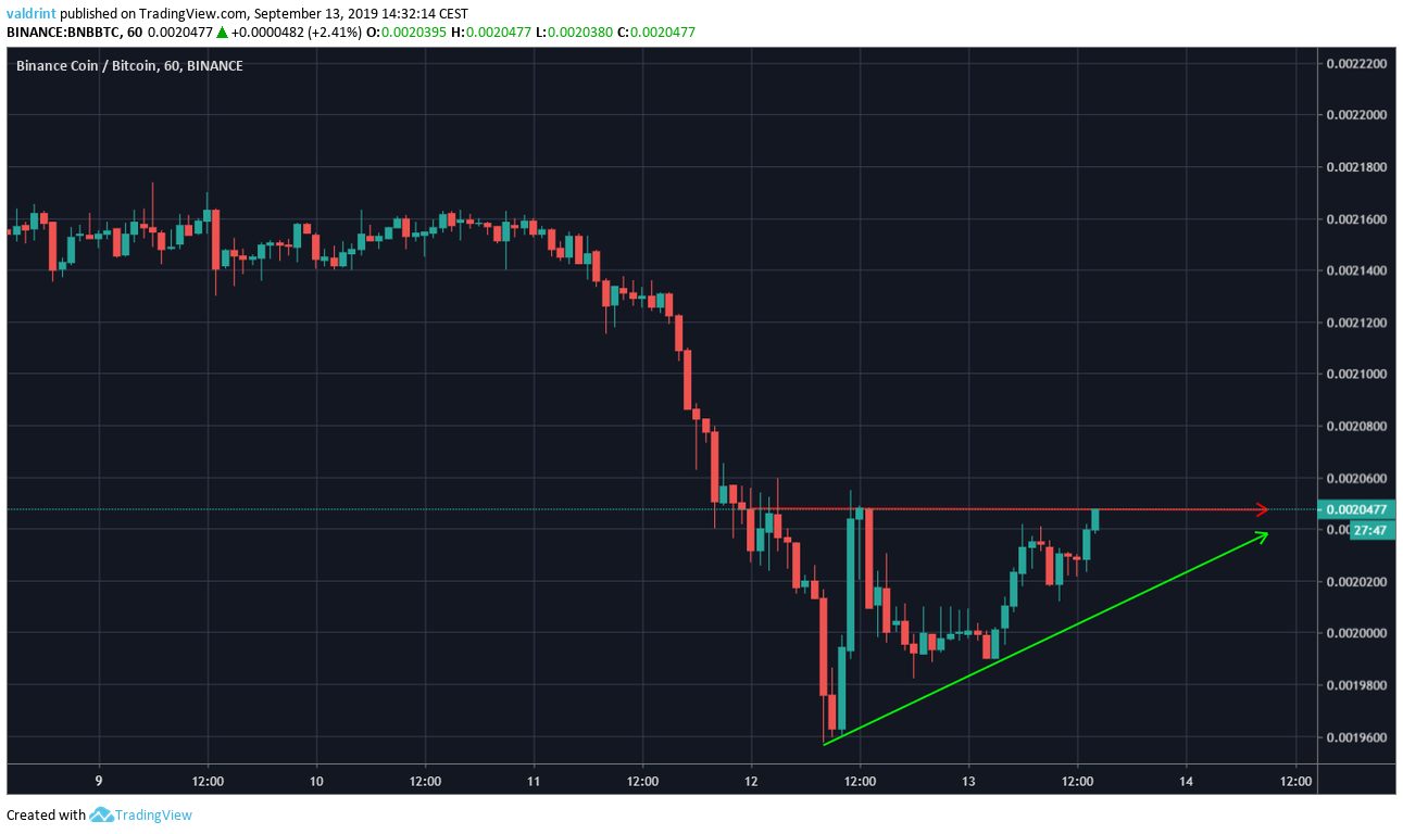 Binance Coin Price