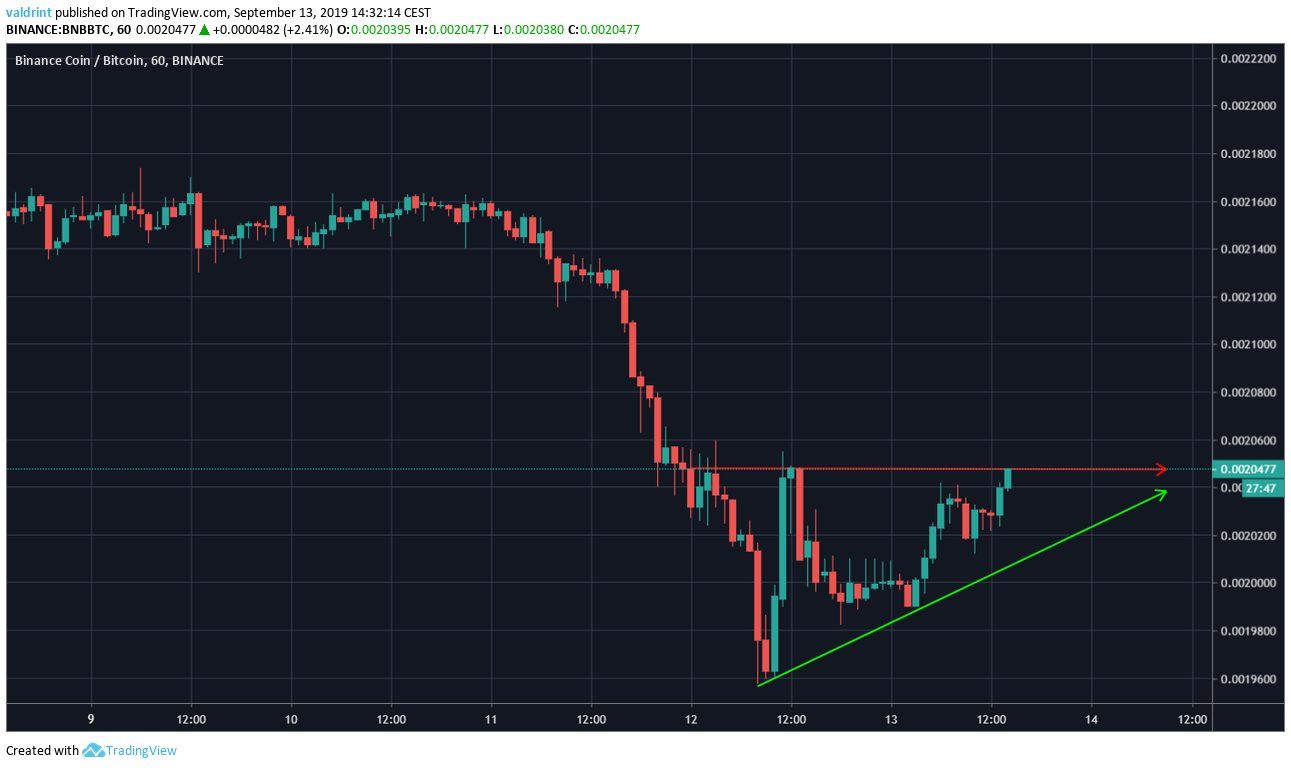 Binance Coin Price