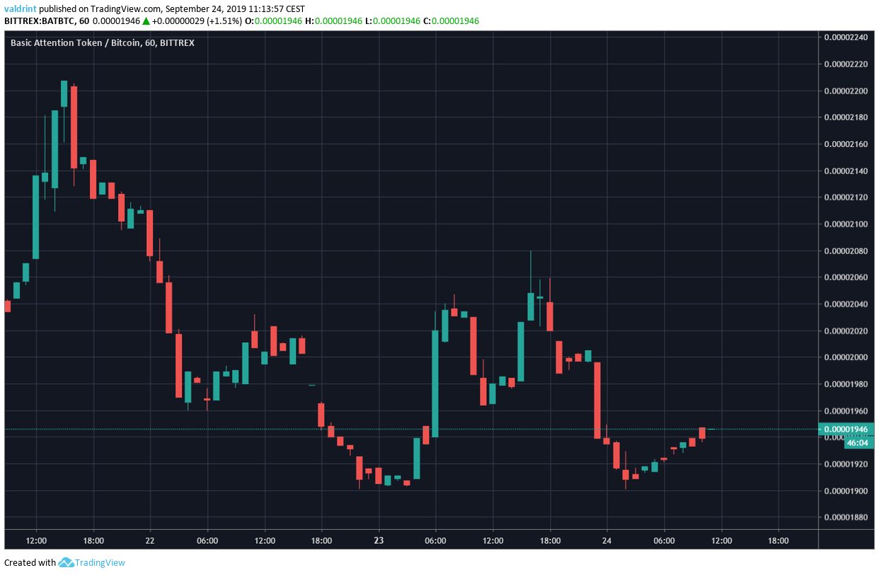 BAT Price