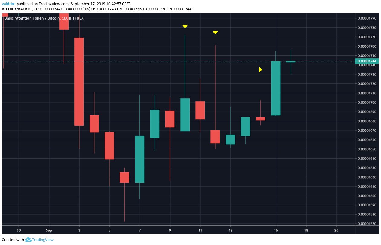 BAT Price