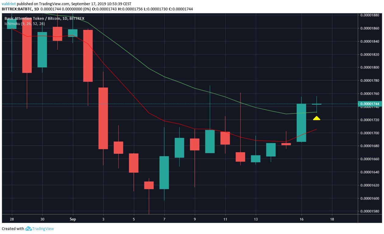 BAT Price