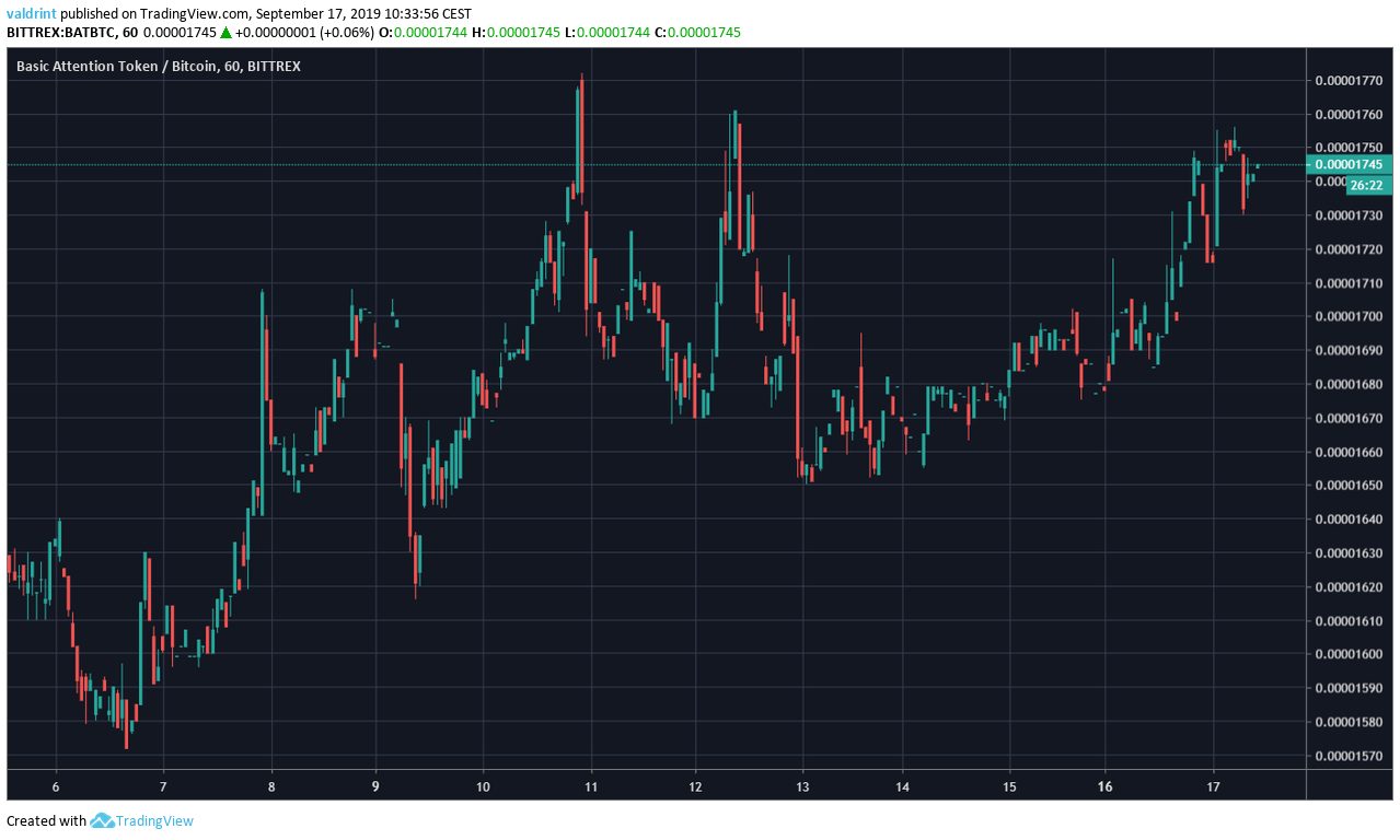BAT Price