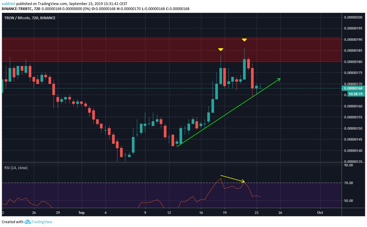 TRX Price