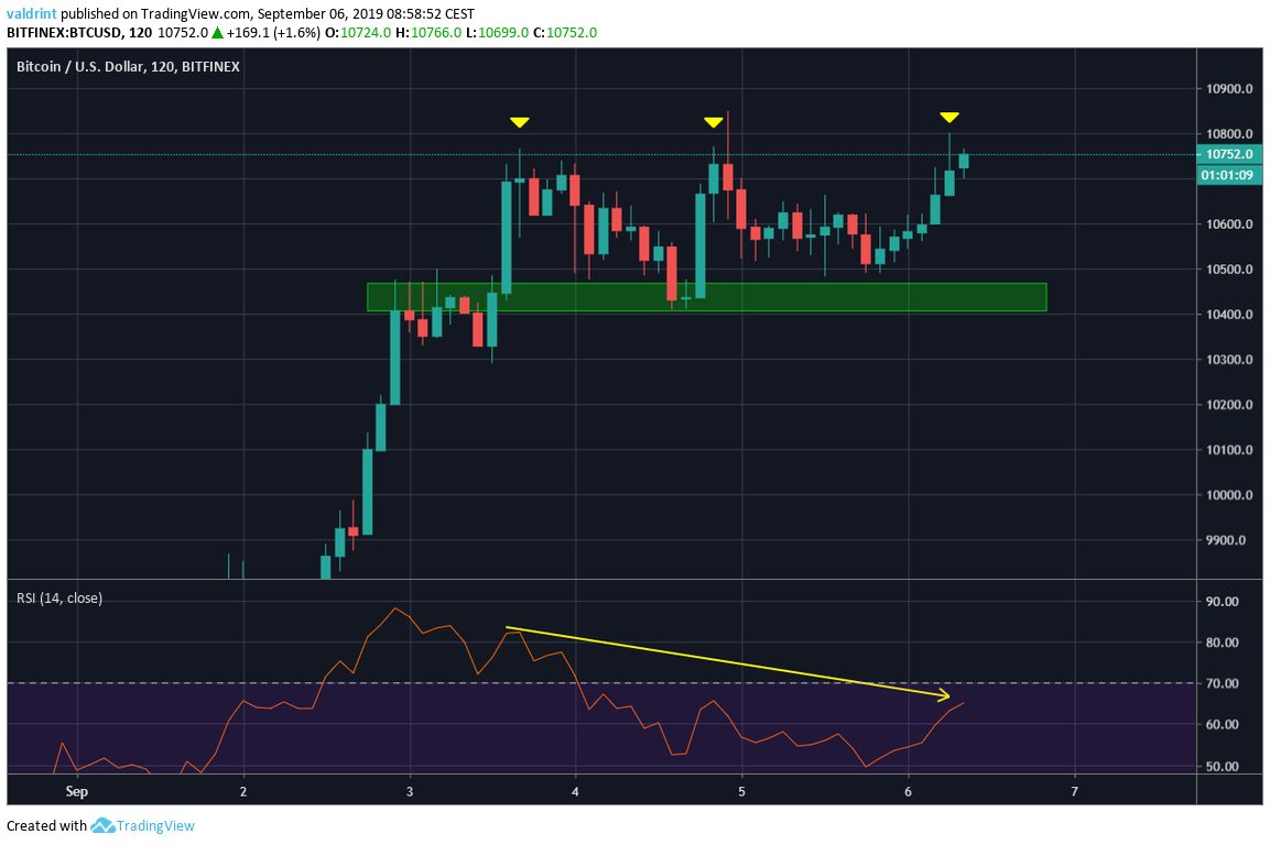 BTC Price