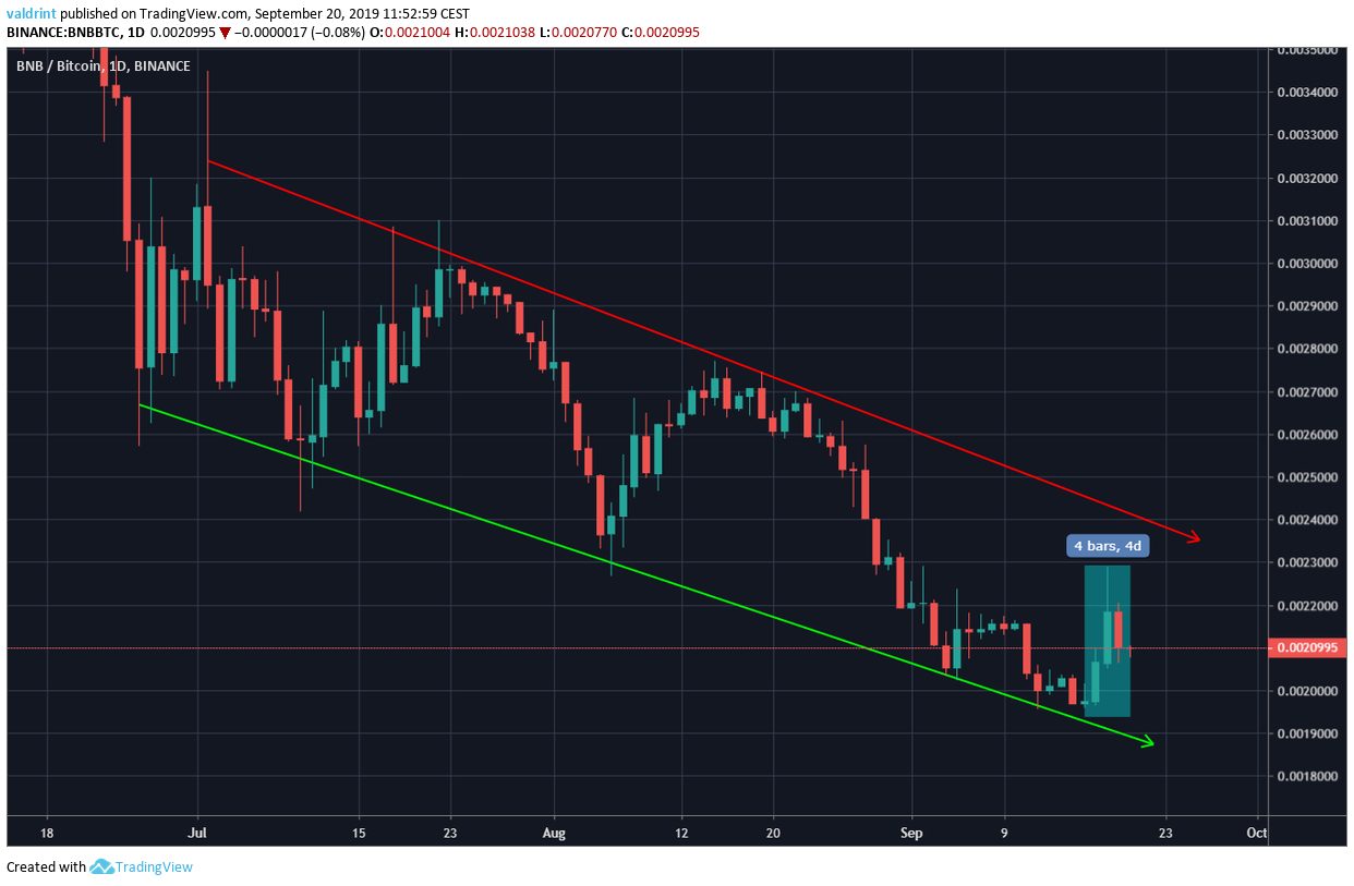 BNB Price