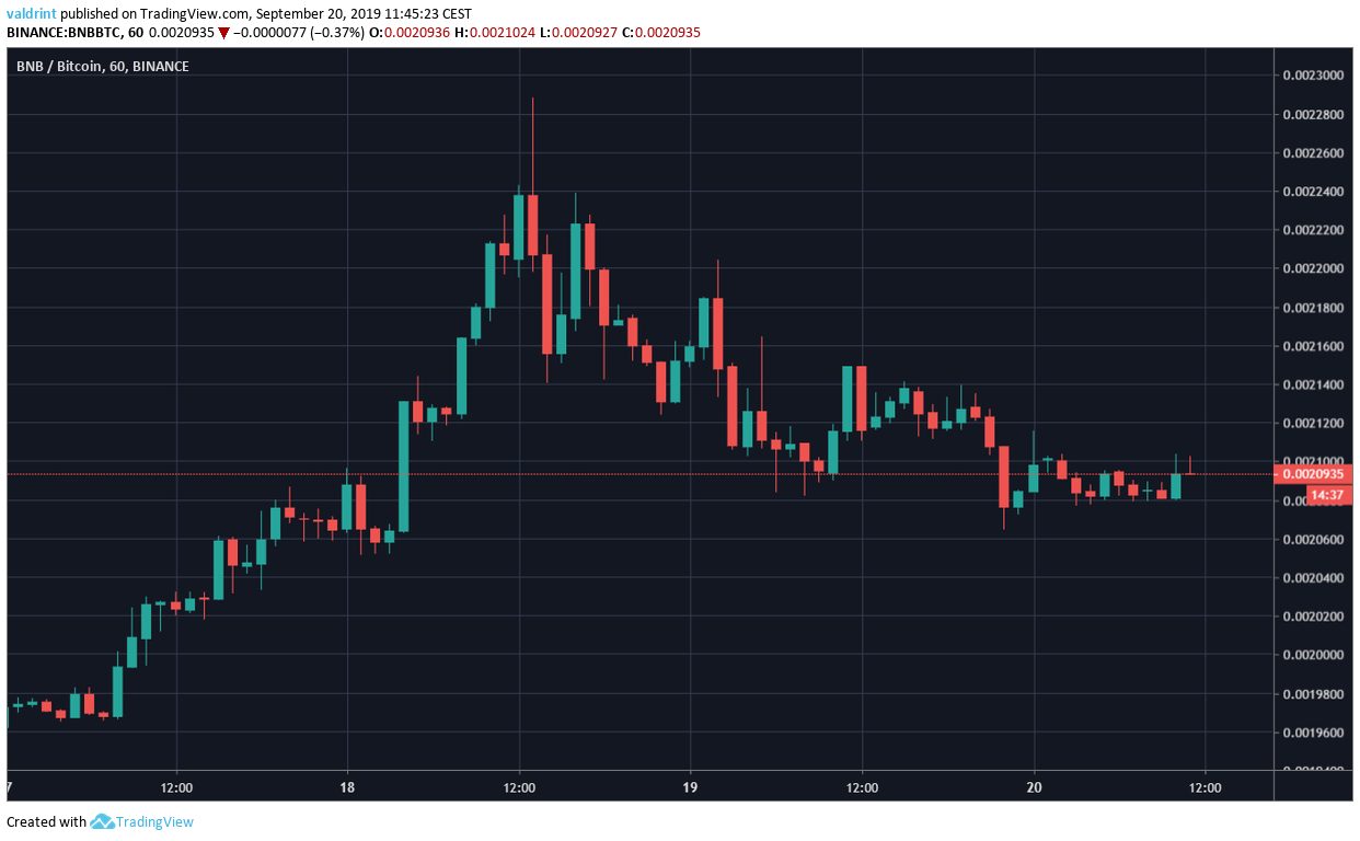 BNB Price