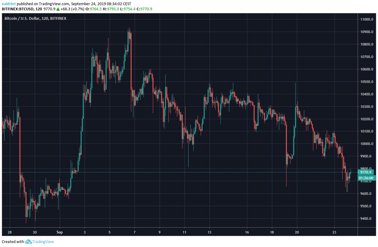 Análisis De Precio Bitcoin Martillo Alcista Sugiere Un Movimiento Ascendente De Corto Plazo 7463