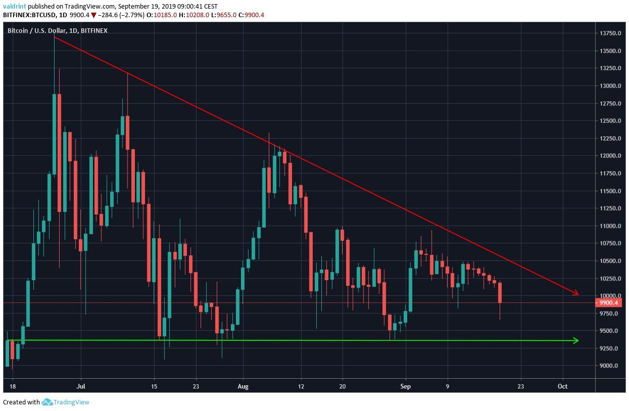 BTC Price