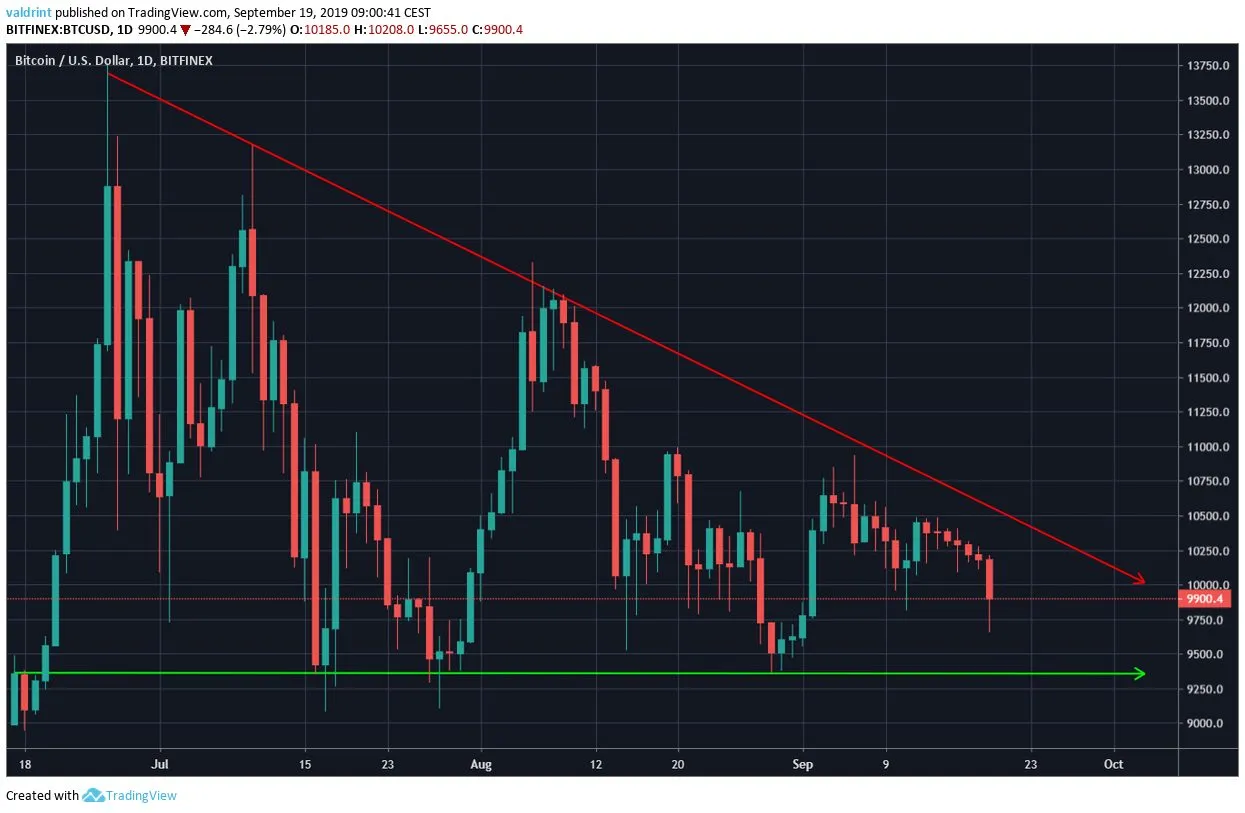 BTC Price