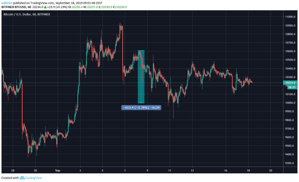 BTC Price