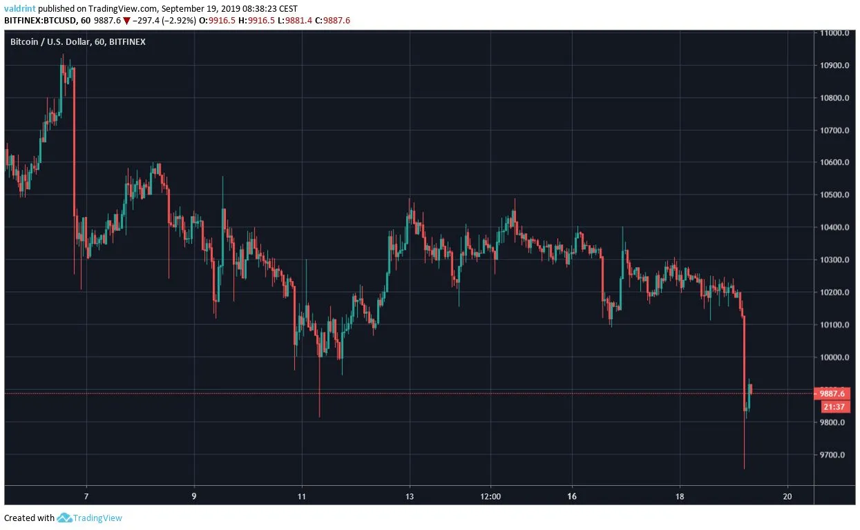 BTC Price