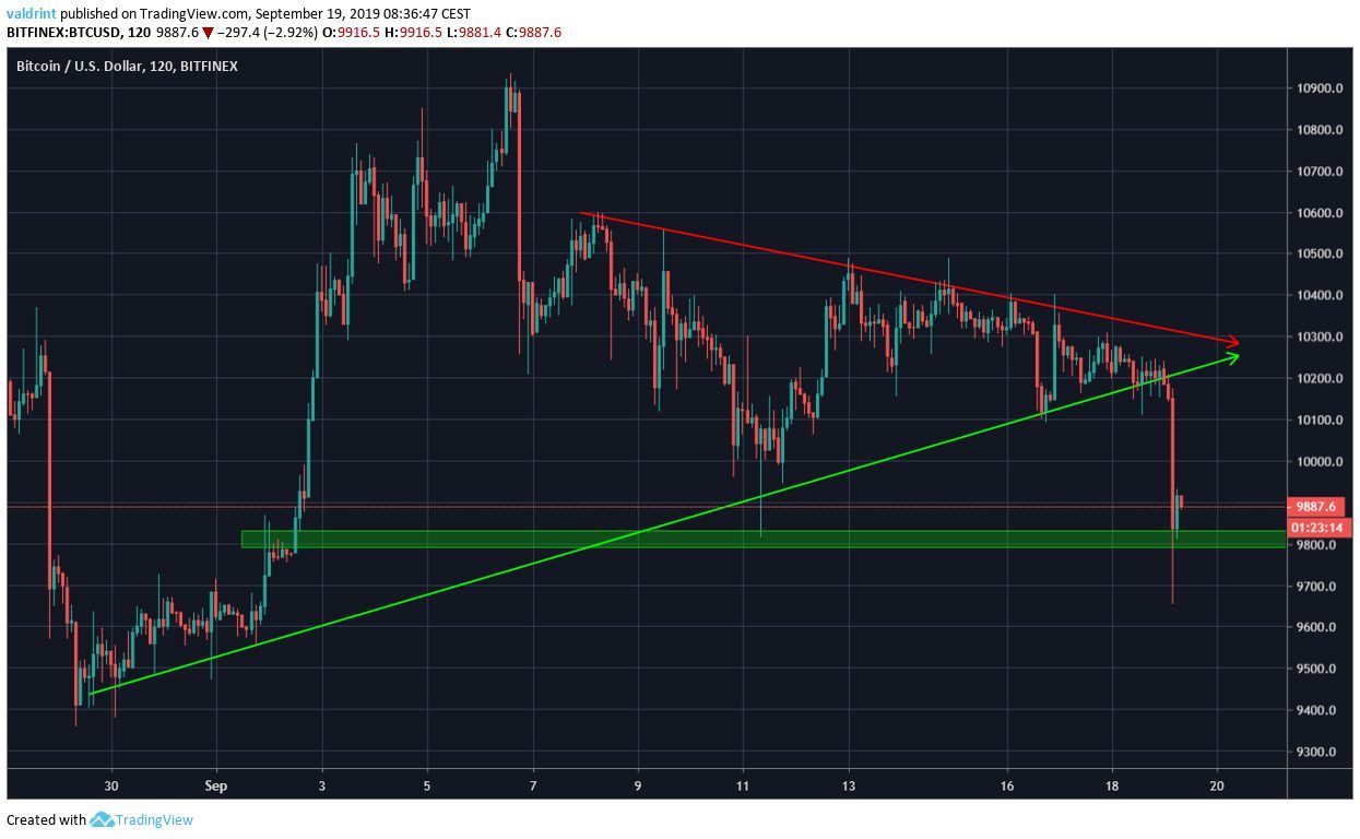 BTC Price