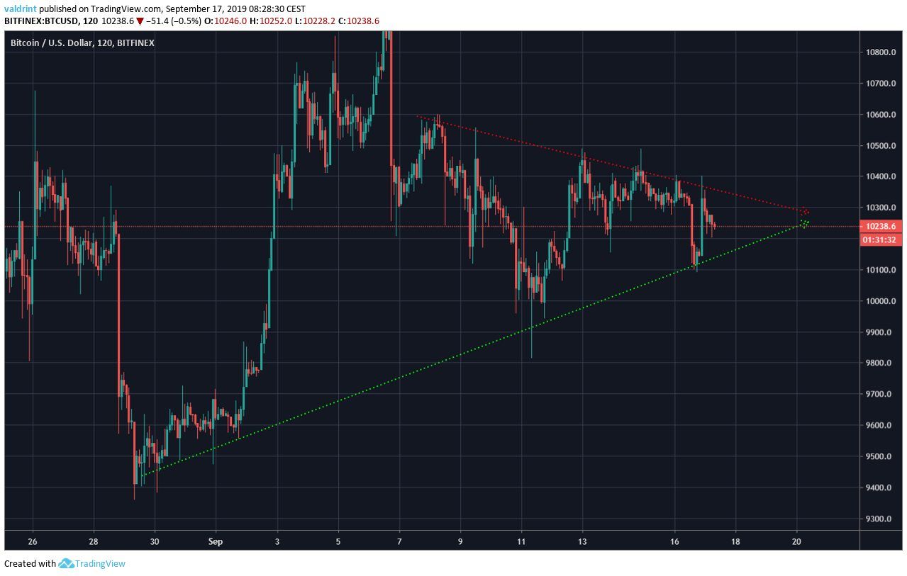 BTC Price