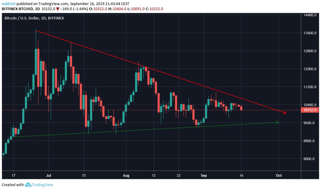BTC Price