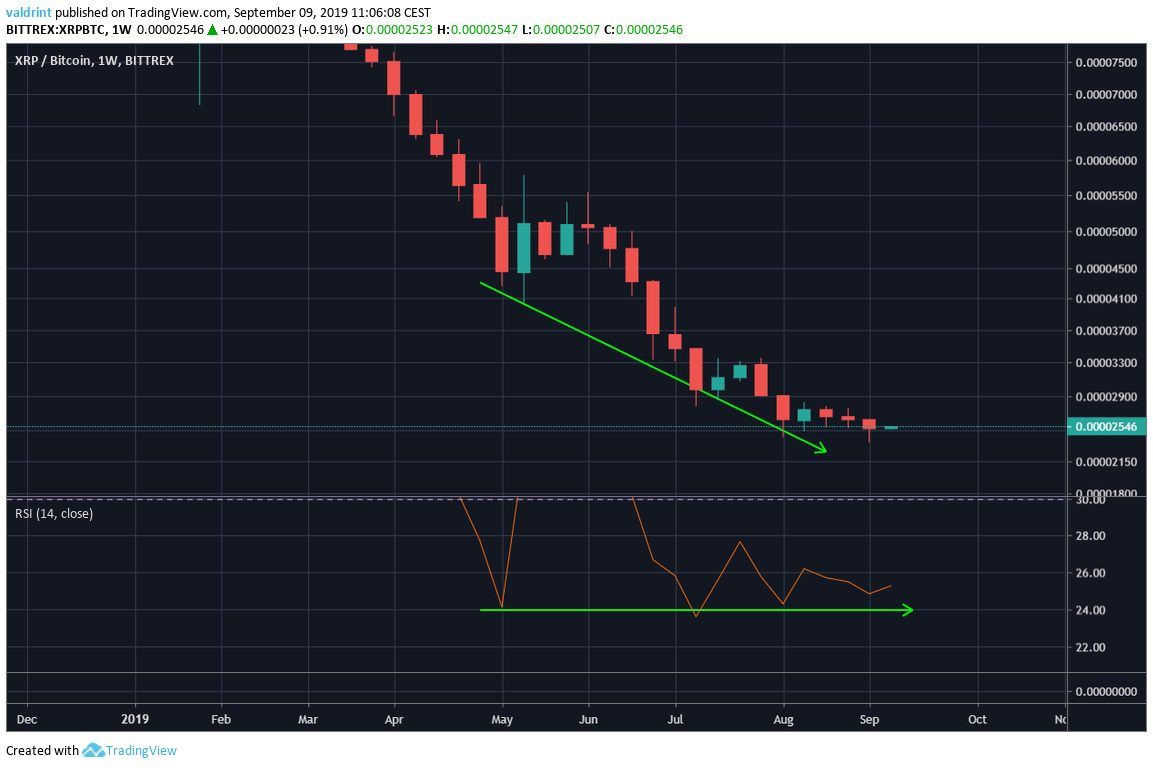 XRP Price