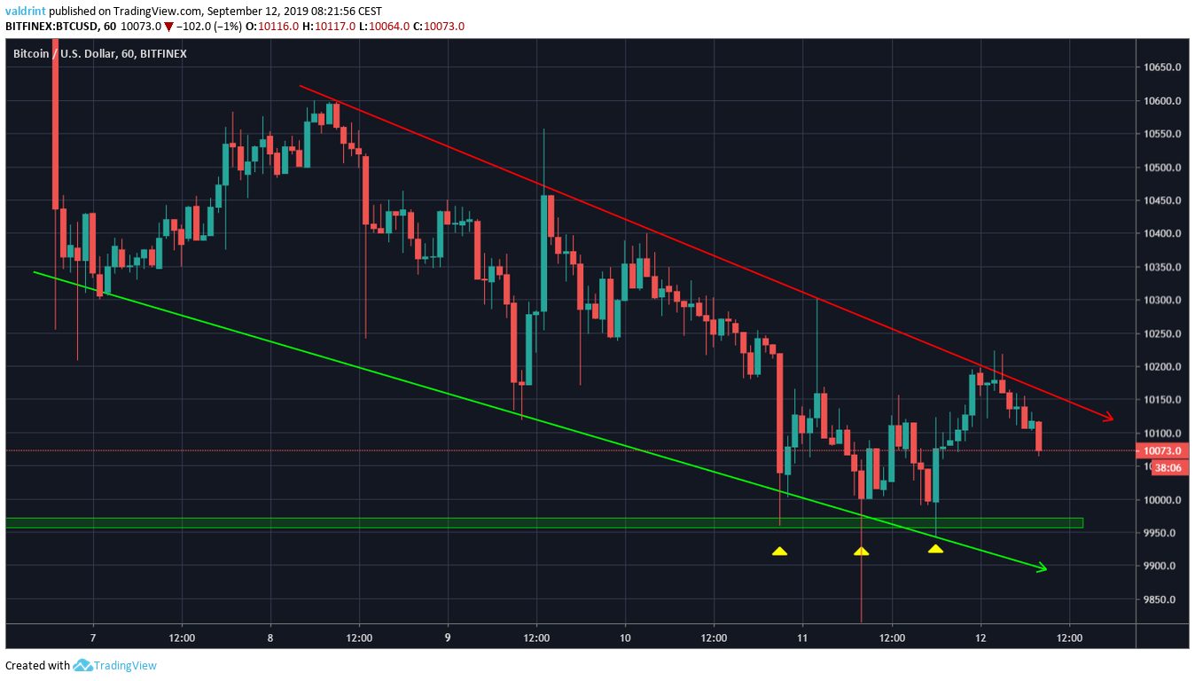 BTC Price