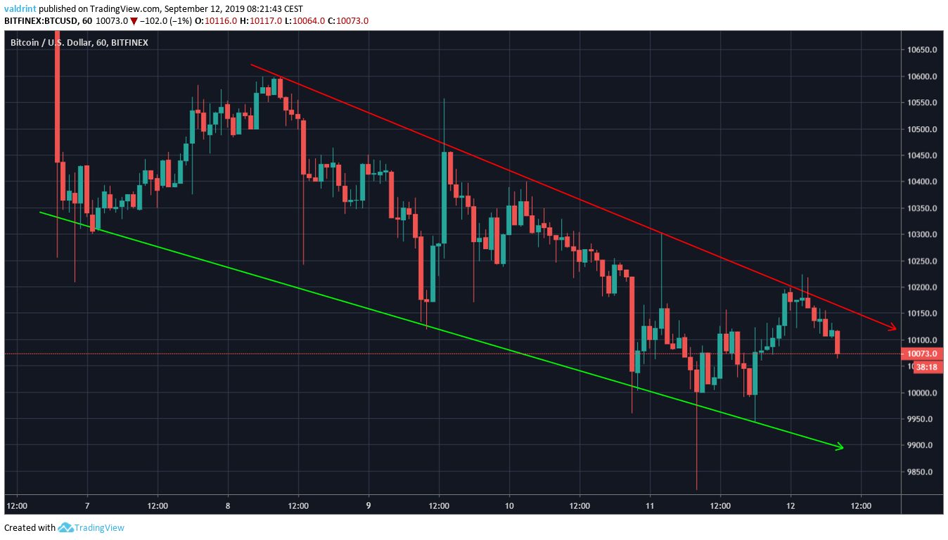 BTC Price