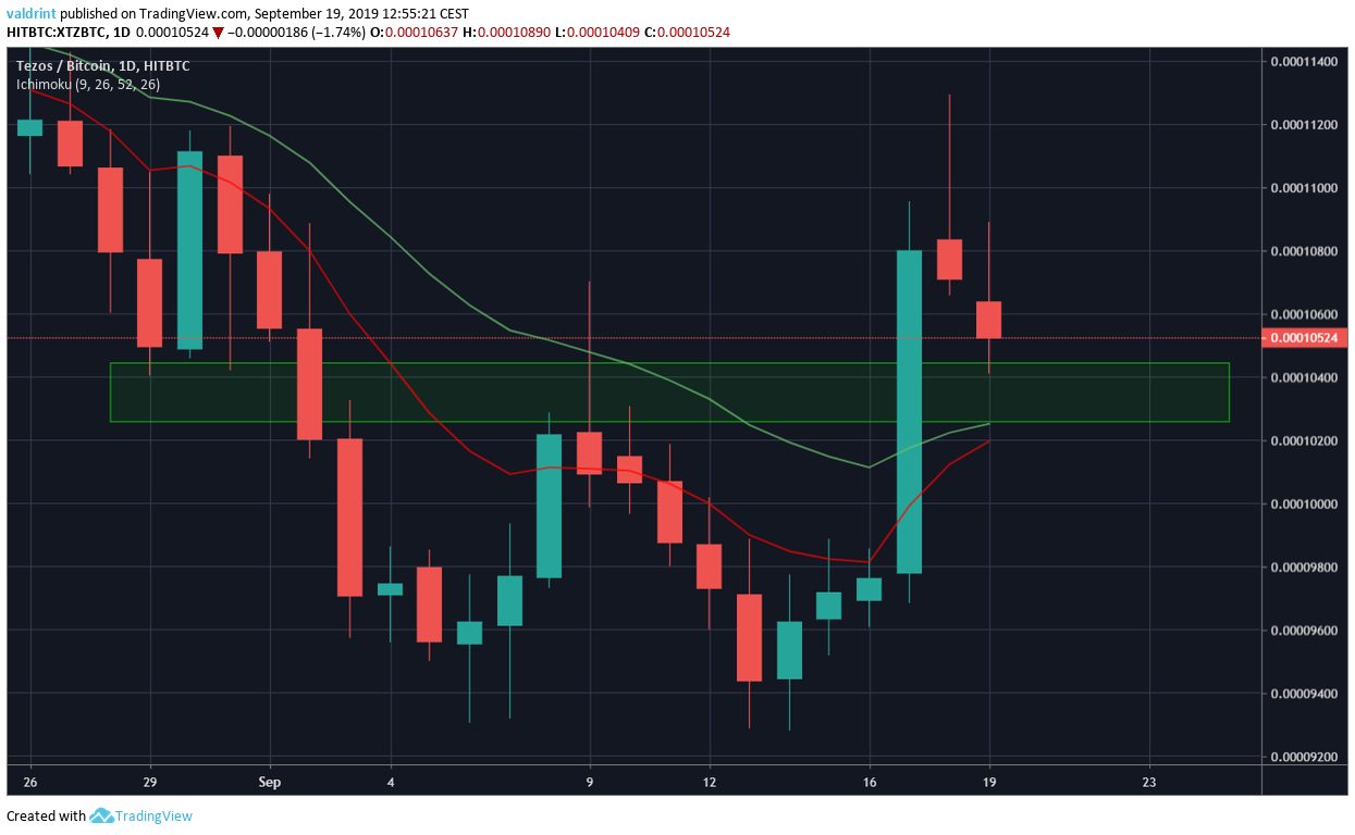 XTZ Price